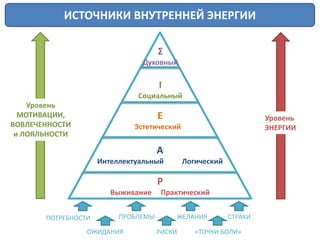 ИСТОЧНИКИ ВНУТРЕННЕЙ ЭНЕРГИИ
P
Выживание Практический
A
Интеллектуальный Логический
E
Эстетический
I
Социальный
Σ
Духовный
Уровень
МОТИВАЦИИ,
ВОВЛЕЧЕННОСТИ
и ЛОЯЛЬНОСТИ
Уровень
ЭНЕРГИИ
ПОТРЕБНОСТИ ПРОБЛЕМЫ ЖЕЛАНИЯ СТРАХИ
ОЖИДАНИЯ РИСКИ «ТОЧКИ БОЛИ»
 