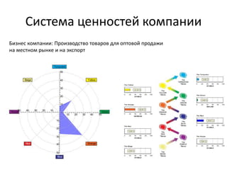 Система ценностей компании
Бизнес компании: Производство товаров для оптовой продажи
на местном рынке и на экспорт
 