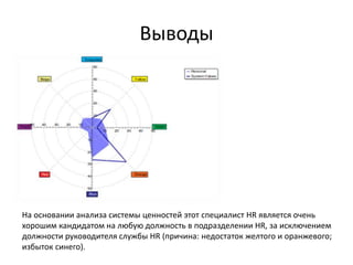 Выводы
На основании анализа системы ценностей этот специалист HR является очень
хорошим кандидатом на любую должность в подразделении HR, за исключением
должности руководителя службы HR (причина: недостаток желтого и оранжевого;
избыток синего).
 