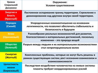 Уровни
Спиральной
Динамики
Окружение:
Условия существования
Постоянное оспаривание границ территории. Стремление к
доминированию над другими внутри своей территории.
Упорядоченные взаимоотношения на основании
легитимности, что позволяет обеспечить стабильность и
безопасность в будущем
Разнообразие реальных возможностей для развития,
благосостояния и материальных достижений, поскольку
изменения – это природа вещей
Разрыв между людьми и их материальными возможностями
стал непропорционально велик
Комплексные проблемы, которые не могут быть решены в
рамках существующих систем; рост осознания взаимосвязи и
взаимозависимости
Последствия воздействия человечества на живые системы
планеты требуют координированных усилий
Энергия и
Власть
(Красный)
Порядок
(Синий)
Успех
(Оранжевый)
Общество
(Зеленый)
Синергия
(Желтый)
Целостность
жизни
(Бирюзовый)
 