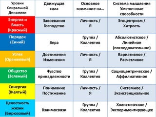 Уровни
Спиральной
Динамики
Движущая
сила
Основное
внимание на…
Система мышления
Умственные
способности
Завоевания
Господство
Личность /
Я
Эгоцентризм /
Хитрость
Вера
Группа /
Коллектив
Абсолютистское /
Линейное
(последовательное)
Достижения
Изменения
Личность /
Я
Вариативное /
Расчетливое
Чувство
принадлежности
Группа /
Коллектив
Социоцентрическое /
Аффилиативное
Понимание
Постижение
Личность /
Я
Системное /
Экзистенциальное
Взаимосвязи
Группа /
Коллектив
Холистическое /
Экспериментирующее
Энергия и
Власть
(Красный)
Порядок
(Синий)
Успех
(Оранжевый)
Общество
(Зеленый)
Синергия
(Желтый)
Целостность
жизни
(Бирюзовый)
 