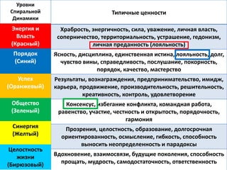 Уровни
Спиральной
Динамики
Типичные ценности
Храбрость, энергичность, сила, уважение, личная власть,
соперничество, территориальность, устрашение, гедонизм,
личная преданность (лояльность)
Ясность, дисциплина, единственная истина, лояльность, долг,
чувство вины, справедливость, послушание, покорность,
порядок, качество, мастерство
Результаты, вознаграждения, предпринимательство, имидж,
карьера, продвижение, производительность, решительность,
креативность, контроль, удовлетворение
Консенсус, избегание конфликта, командная работа,
равенство, участие, честность и открытость, порядочность,
гармония
Прозрения, целостность, образование, долгосрочная
ориентированность, осмысление, гибкость, способность
выносить неопределенность и парадоксы
Вдохновение, взаимосвязи, будущие поколения, способность
прощать, мудрость, самодостаточность, ответственность
Энергия и
Власть
(Красный)
Порядок
(Синий)
Успех
(Оранжевый)
Общество
(Зеленый)
Синергия
(Желтый)
Целостность
жизни
(Бирюзовый)
 