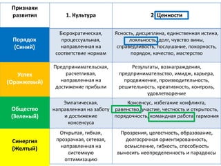Признаки
развития 1. Культура 2. Ценности
Бюрократическая,
процессуальная,
направленная на
соответствие нормам
Ясность, дисциплина, единственная истина,
лояльность, долг, чувство вины,
справедливость, послушание, покорность,
порядок, качество, мастерство
Предпринимательская,
расчетливая,
направленная на
достижение прибыли
Результаты, вознаграждения,
предпринимательство, имидж, карьера,
продвижение, производительность,
решительность, креативность, контроль,
удовлетворение
Эмпатическая,
направленная на заботу
и достижение
консенсуса
Консенсус, избегание конфликта,
равенство, участие, честность и открытость,
порядочность, командная работа, гармония
Открытая, гибкая,
прозрачная, сетевая,
направленная на
системную
оптимизацию
Прозрения, целостность, образование,
долгосрочная ориентированность,
осмысление, гибкость, способность
выносить неопределенность и парадоксы
Порядок
(Синий)
Успех
(Оранжевый)
Общество
(Зеленый)
Синергия
(Желтый)
 