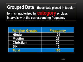 Grouped Data – those data placed in tabular
form characterized by categoryor class
intervals with the corresponding frequency
Religion Groups Frequency
Hindu 101
Muslim 27
Christian 20
Sikh 15
Total 163
5/9/2016
 