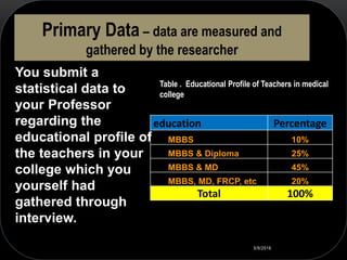 Primary Data – data are measured and
gathered by the researcher
You submit a
statistical data to
your Professor
regarding the
educational profile of
the teachers in your
college which you
yourself had
gathered through
interview.
education Percentage
MBBS 10%
MBBS & Diploma 25%
MBBS & MD 45%
MBBS, MD, FRCP, etc 20%
Total 100%
Table . Educational Profile of Teachers in medical
college
5/9/2016
 