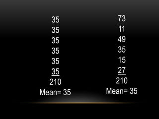 35
35
35
35
35
35
210
Mean= 35
73
11
49
35
15
27
210
Mean= 35
 