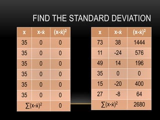 x x-ẋ (x-ẋ)2
35 0 0
35 0 0
35 0 0
35 0 0
35 0 0
35 0 0
∑(x-ẋ)2
0
FIND THE STANDARD DEVIATION
x x-ẋ (x-ẋ)2
73 38 1444
11 -24 576
49 14 196
35 0 0
15 -20 400
27 -8 64
∑(x-ẋ)2
2680
 