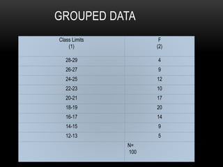Class Limits
(1)
F
(2)
28-29 4
26-27 9
24-25 12
22-23 10
20-21 17
18-19 20
16-17 14
14-15 9
12-13 5
N=
100
GROUPED DATA
 