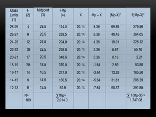 _
f( Mp-X)2
279.56
364.05
228.12
55.70
2.21
53.80
185.50
286.29
291.85
∑ f (Mp-X)2=
1,747.08
_
(Mp-X)2
69.89
40.45
19.01
5.57
0.13
2.69
13.25
31.81
58.37
_
Mp – X
8.36
6.36
4.36
2.36
0.36
-1.64
-3.64
-5.64
-7.64
_
X
20.14
20.14
20.14
20.14
20.14
20.14
20.14
20.14
20.14
FMp
(4)
114.0
238.5
294.0
225.0
348.5
370.0
231.0
130.5
62.5
∑fMp=
2,014.0
Midpoint
(3)
28.5
26.5
24.5
22.5
20.5
18.5
16.5
14.5
12.5
Class
Limits
(1)
F
(2)
28-29 4
26-27 9
24-25 12
22-23 10
20-21 17
18-19 20
16-17 14
14-15 9
12-13 5
N=
100
 