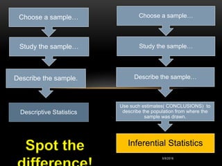 Spot the
5/9/2016
Choose a sample…
Study the sample…
Describe the sample.
Descriptive Statistics
Choose a sample…
Study the sample…
Describe the sample…
Use such estimates( CONCLUSIONS) to
describe the population from where the
sample was drawn.
Inferential Statistics
 