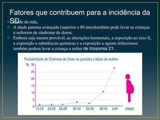 Fatores que contribuem para a incidência da
SD⇨ Idade da mãe,
⇨ A idade paterna avançada (superior a 80 anos)também pode levar as crianças
a sofrerem de síndrome de down,
⇨ Embora seja menos provável, as alterações hormonais, a exposição ao raio-X,
a exposição a substâncias químicas e a exposição a agente infecciosos
também podem levar a criança a sofrer de trissomia 21.
 