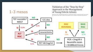 1-3 mesos
TEP inestable?
MEG?
ALT
RISC
RISC
INTERMIG
BAIX
RISC
<21 dies
Leucocitúria
PCT ≥0.5ng/ml
PCR > 2mg/dl ó
Neutròfils totals
> 10.000cel/microL
SI
NO
NO
NO
NO
NOSI
SI
SI
SI
10,8%
8,5%
3,5%
8,1%
3,4% 0,7%
 