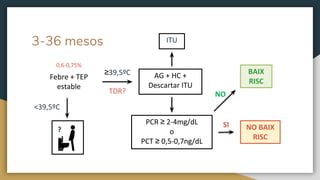 3-36 mesos
Febre + TEP
estable
ITU
BAIX
RISC
AG + HC +
Descartar ITU
PCR ≥ 2-4mg/dL
o
PCT ≥ 0,5-0,7ng/dL
SI
≥39,5ºC
NO
?
<39,5ºC
0,6-0,75%
NO BAIX
RISC
TDR?
 