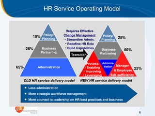 65% Administration Business Partnering  Policy/ Planning 25% 10% OLD HR service delivery model <ul><li>Less administration...