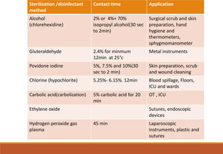 Sterilization /disinfectant
method
Contact time Application
Alcohol
(chlorehexidine)
2% or 4%+ 70%
isopropyl alcohol(30 sec
to 2min)
Surgical scrub and skin
preparation, hand
hygiene and
thermometers,
sphygmomanometer
Gluteraldehyde 2.4% for minmum
12min at 25°c
Metal instruments
Povidone iodine 5%, 7.5% and 10%(30
sec to 2 min)
Skin preparation, scrub
and wound cleaning
Chlorine (hypochlorite) 5.25%- 6.15%. 12min Blood spillage, Floors,
ICU and wards
Carbolic acid(carbolization) 5% carbolic acid for 20
min
OT , ICU
Ethylene oxide Sutures, endoscopic
devices
Hydrogen peroxide gas
plasma
45 min Laparoscopic
instruments, plastic and
sutures
 