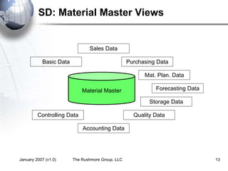 January 2007 (v1.0) The Rushmore Group, LLC 13
SD: Material Master Views
Material Master
Basic Data
Sales Data
Controlling Data
Forecasting Data
Purchasing Data
Mat. Plan. Data
Accounting Data
Storage Data
Quality Data
 