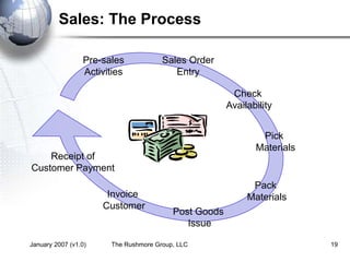 January 2007 (v1.0) The Rushmore Group, LLC 19
Sales: The Process
Sales Order
Entry
Post Goods
Issue
Invoice
Customer
Pick
Materials
Receipt of
Customer Payment
Pack
Materials
Check
Availability
Pre-sales
Activities
 