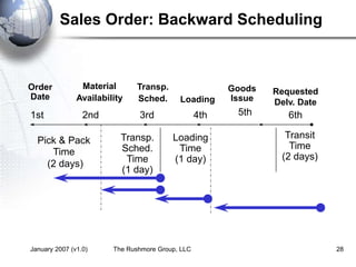 January 2007 (v1.0) The Rushmore Group, LLC 28
Sales Order: Backward Scheduling
Requested
Delv. Date
Goods
Issue
Loading
Material
Availability
Order
Date
Transp.
Sched.
Transit
Time
(2 days)
Loading
Time
(1 day)
Pick & Pack
Time
(2 days)
Transp.
Sched.
Time
(1 day)
2nd 3rd 4th 5th 6th
1st
 