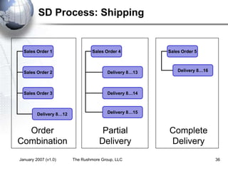 January 2007 (v1.0) The Rushmore Group, LLC 36
SD Process: Shipping
Order
Combination
Sales Order 1
Sales Order 2
Sales Order 3
Delivery 8…12
Partial
Delivery
Sales Order 4
Delivery 8…13
Delivery 8…14
Delivery 8…15
Complete
Delivery
Sales Order 5
Delivery 8…16
 