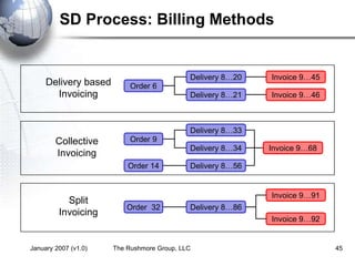 January 2007 (v1.0) The Rushmore Group, LLC 45
SD Process: Billing Methods
Collective
Invoicing
Delivery based
Invoicing
Delivery 8…34
Delivery 8…33
Order 14
Order 9
Delivery 8…56
Invoice 9…68
Order 6
Delivery 8…20
Delivery 8…21
Invoice 9…45
Invoice 9…46
Split
Invoicing
Order 32 Delivery 8…86
Invoice 9…92
Invoice 9…91
 