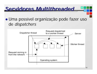 14
Servidores
Servidores Multithreaded
Multithreaded
l Uma possível organização pode fazer uso
de dispatchers
 