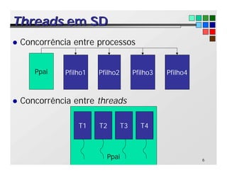 6
Threads
Threads em SD
em SD
l Concorrência entre processos
l Concorrência entre threads
Ppai Pfilho1 Pfilho2 Pfilho3 Pfilho4
Ppai
T1 T2 T3 T4
 