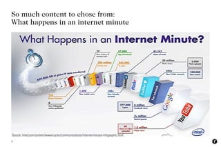 So much content to chose from:
What happens in an internet minute
5
Source: intel.com/content/www/us/en/communications/int...