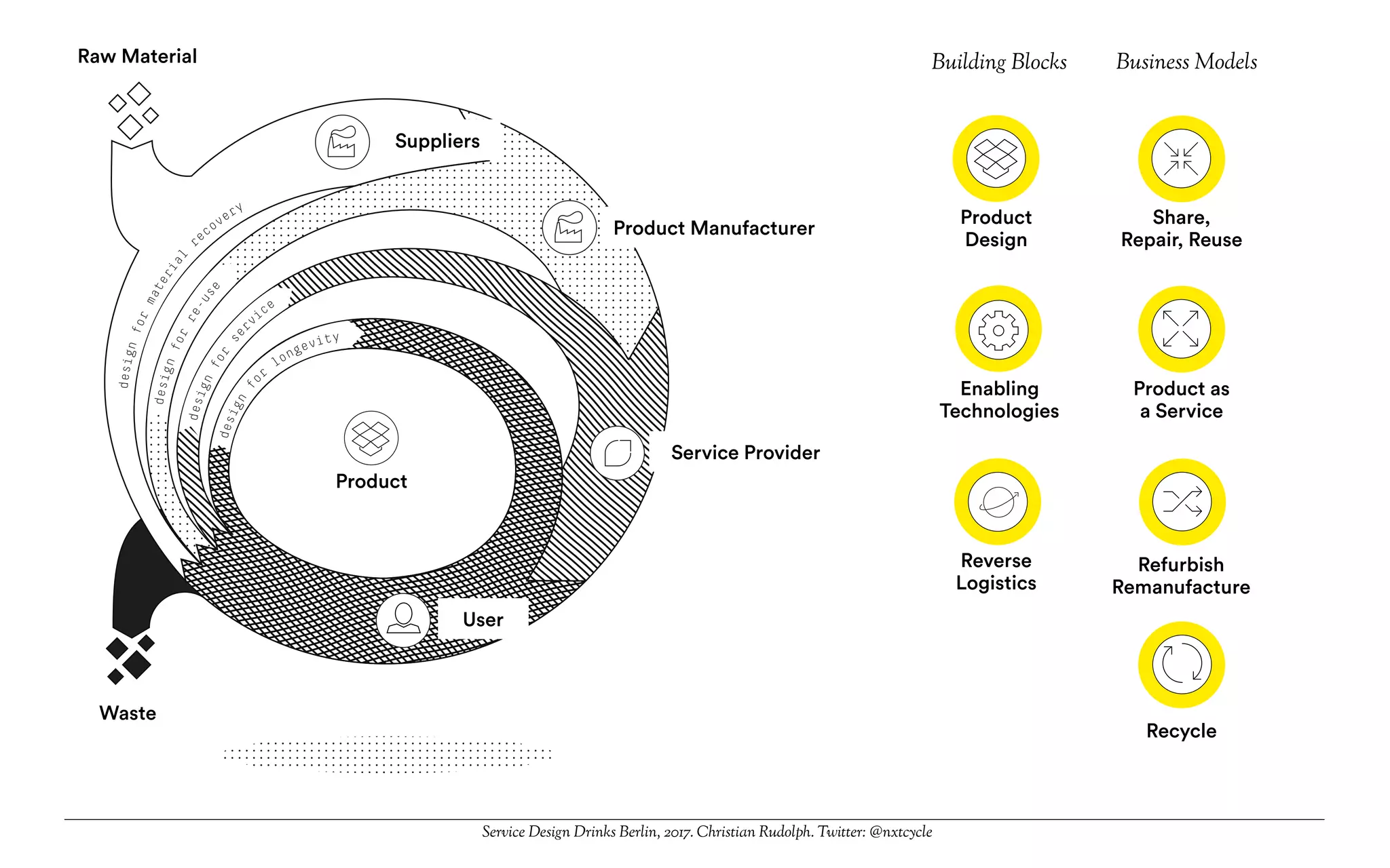 product
factory
service
provider
user
resource
facility
resource
waste
design
fo
r
longevity
design
for
ser
vice
designfor
re-use
designfor
material
r
ecovery
User
Product Manufacturer
Service Provider
Waste
Raw Material
Suppliers
Product
Enabling
Technologies
Reverse
Logistics
Product
Design
Product as
a Service
Refurbish
Remanufacture
Share,
Repair, Reuse
Recycle
Building Blocks Business Models
Service Design Drinks Berlin, 2017. Christian Rudolph. Twitter: @nxtcycle
 