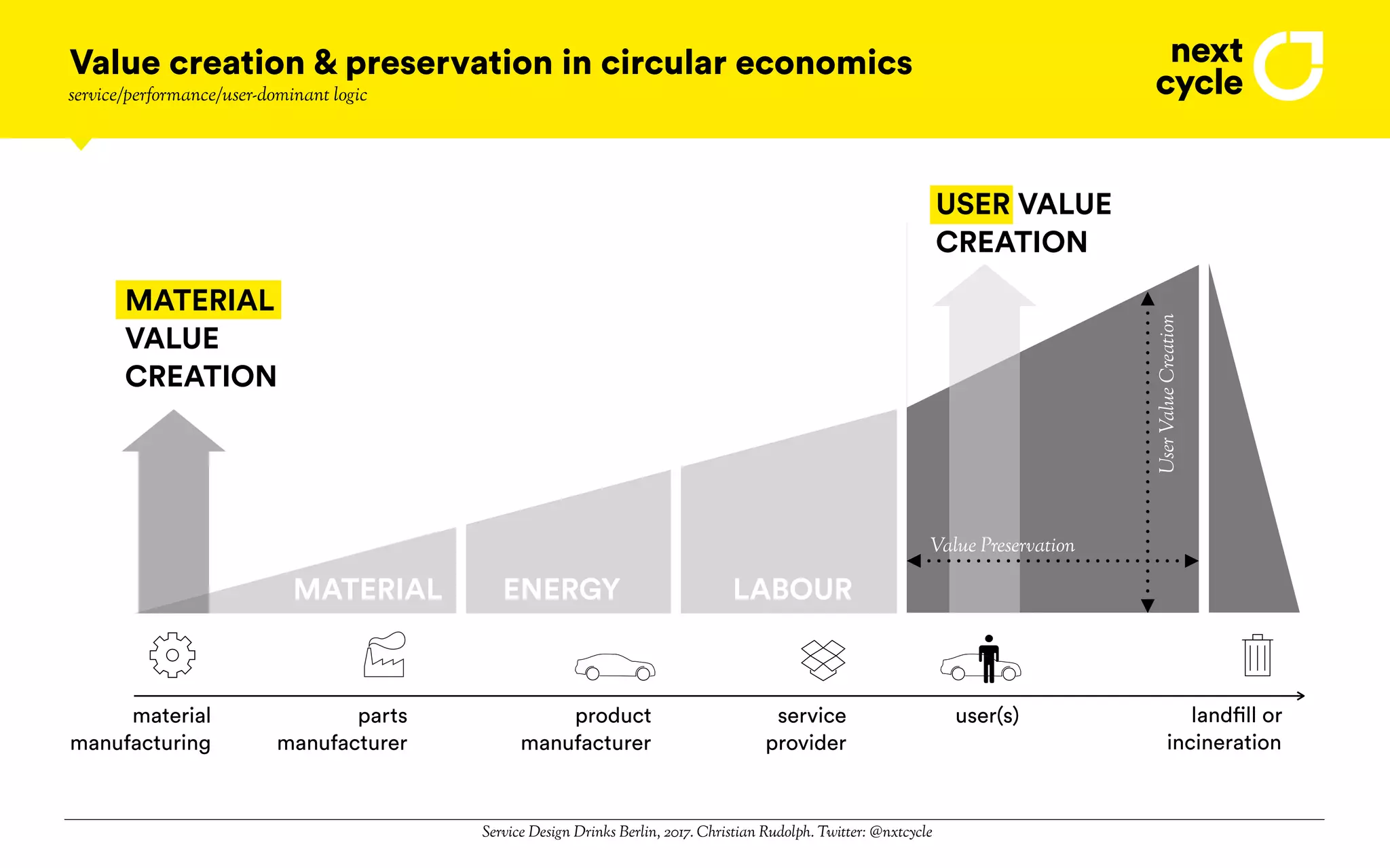 Service Design Drinks Berlin, 2017. Christian Rudolph. Twitter: @nxtcycle
MATERIAL ENERGY LABOUR
parts
manufacturer
product
manufacturer
service
provider
user(s)material
manufacturing
landfill or
incineration
MATERIAL
VALUE
CREATION
Value creation & preservation in circular economics
service/performance/user-dominant logic
Value Preservation
UserValueCreation
USER VALUE
CREATION
 
