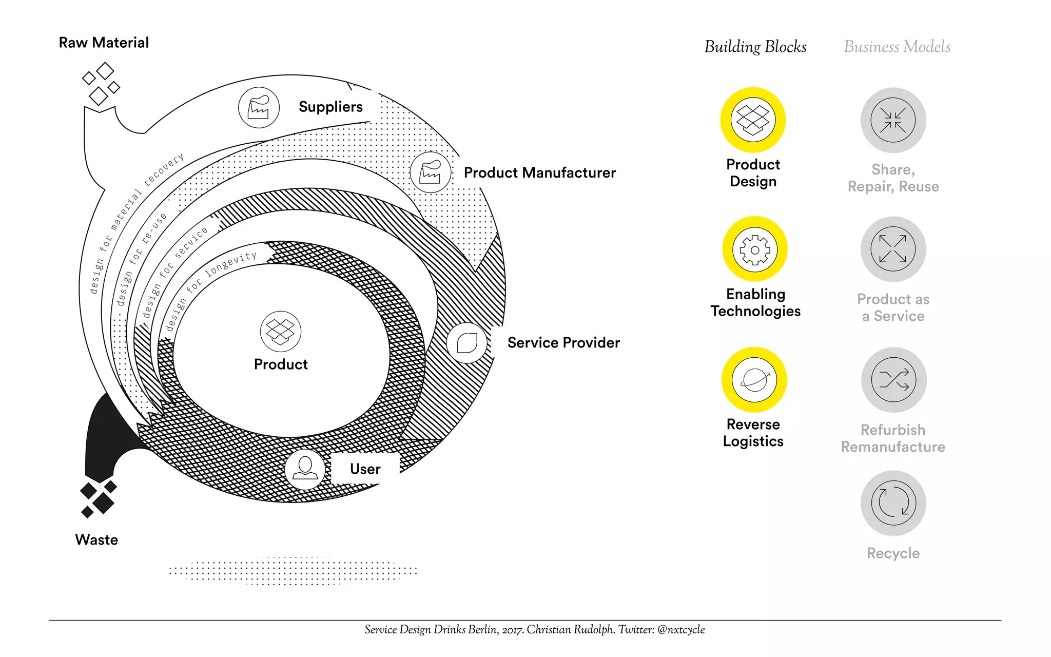 product
factory
service
provider
user
resource
facility
resource
waste
design
fo
r
longevity
design
for
ser
vice
designfor
re-use
designfor
material
r
ecovery
User
Product Manufacturer
Service Provider
Waste
Raw Material
Suppliers
Product
Enabling
Technologies
Reverse
Logistics
Product
Design
Product as
a Service
Refurbish
Remanufacture
Share,
Repair, Reuse
Recycle
Building Blocks Business Models
Service Design Drinks Berlin, 2017. Christian Rudolph. Twitter: @nxtcycle
 