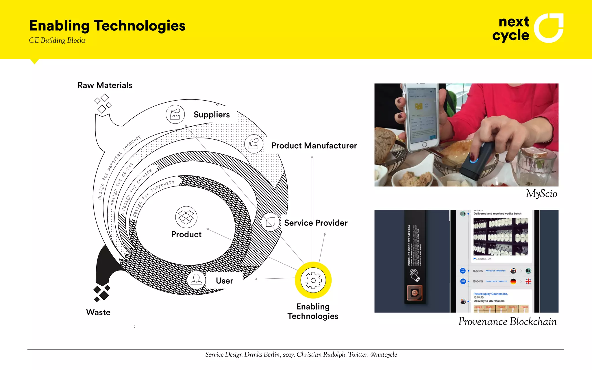 Service Design Drinks Berlin, 2017. Christian Rudolph. Twitter: @nxtcycle
Enabling Technologies
CE Building Blocks
product
factory
service
provider
user
resource
facility
resource
waste
design
fo
r
longevity
design
for
ser
vice
designfor
re-use
designfor
material
r
ecovery
User
Product Manufacturer
Service Provider
Waste
Raw Materials
Suppliers
Product
Enabling
Technologies
MyScio
Provenance Blockchain
 