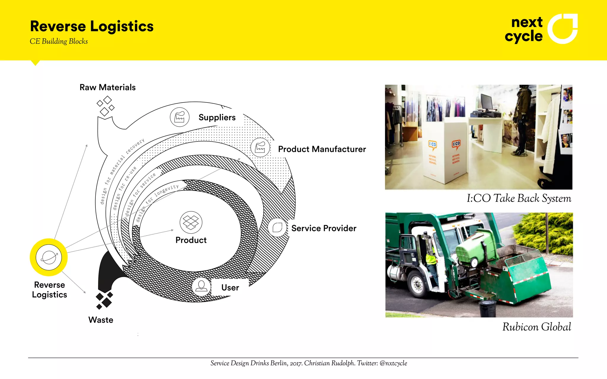 Service Design Drinks Berlin, 2017. Christian Rudolph. Twitter: @nxtcycle
Reverse Logistics
CE Building Blocks
product
factory
service
provider
user
resource
facility
resource
waste
design
fo
r
longevity
design
for
ser
vice
designfor
re-use
designfor
material
r
ecovery
User
Product Manufacturer
Service Provider
Waste
Raw Materials
Suppliers
Product
Reverse
Logistics
Rubicon Global
I:CO Take Back System
 