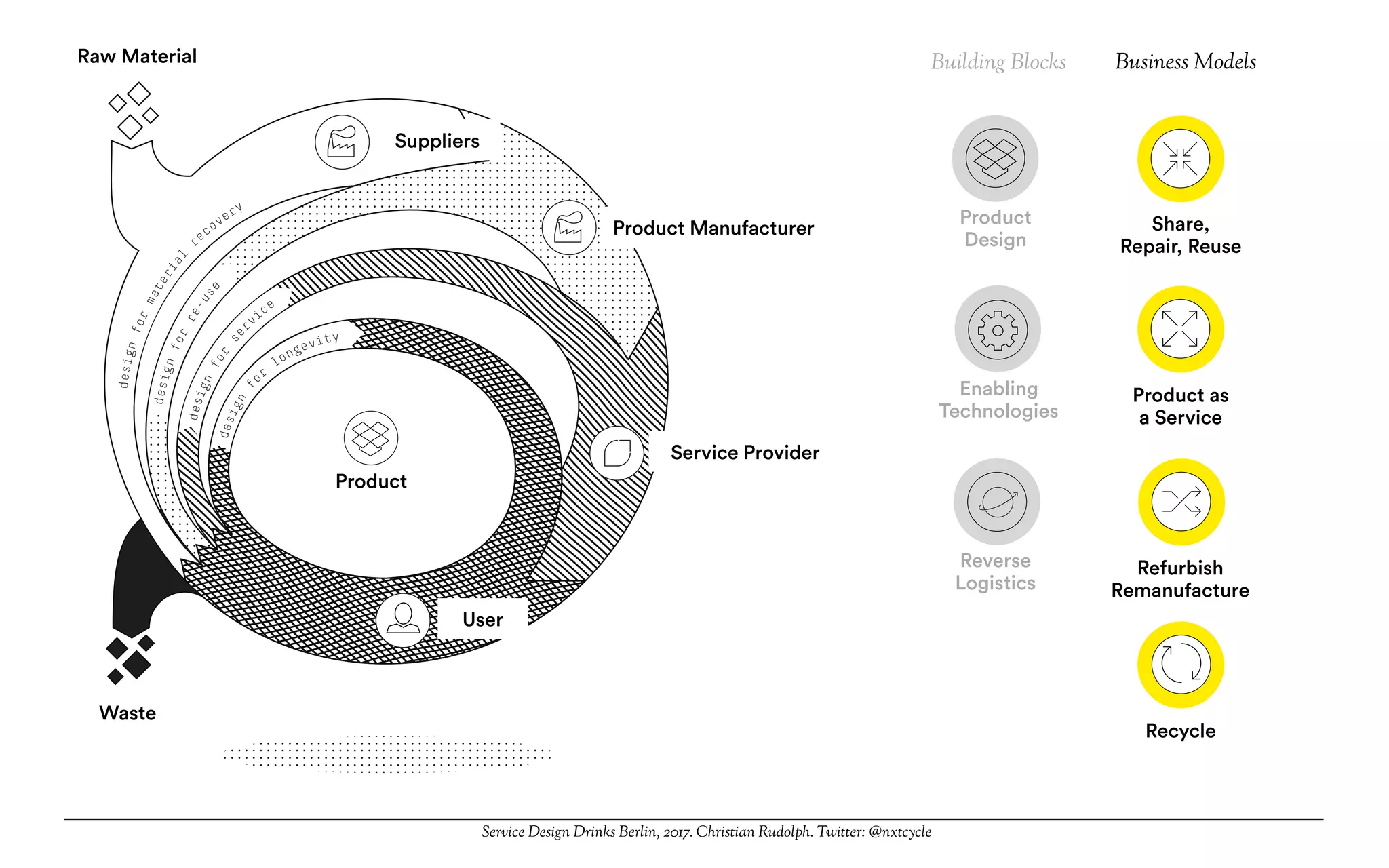 product
factory
service
provider
user
resource
facility
resource
waste
design
fo
r
longevity
design
for
ser
vice
designfor
re-use
designfor
material
r
ecovery
User
Product Manufacturer
Service Provider
Waste
Raw Material
Suppliers
Product
Enabling
Technologies
Reverse
Logistics
Product
Design
Product as
a Service
Refurbish
Remanufacture
Share,
Repair, Reuse
Recycle
Building Blocks Business Models
Service Design Drinks Berlin, 2017. Christian Rudolph. Twitter: @nxtcycle
 