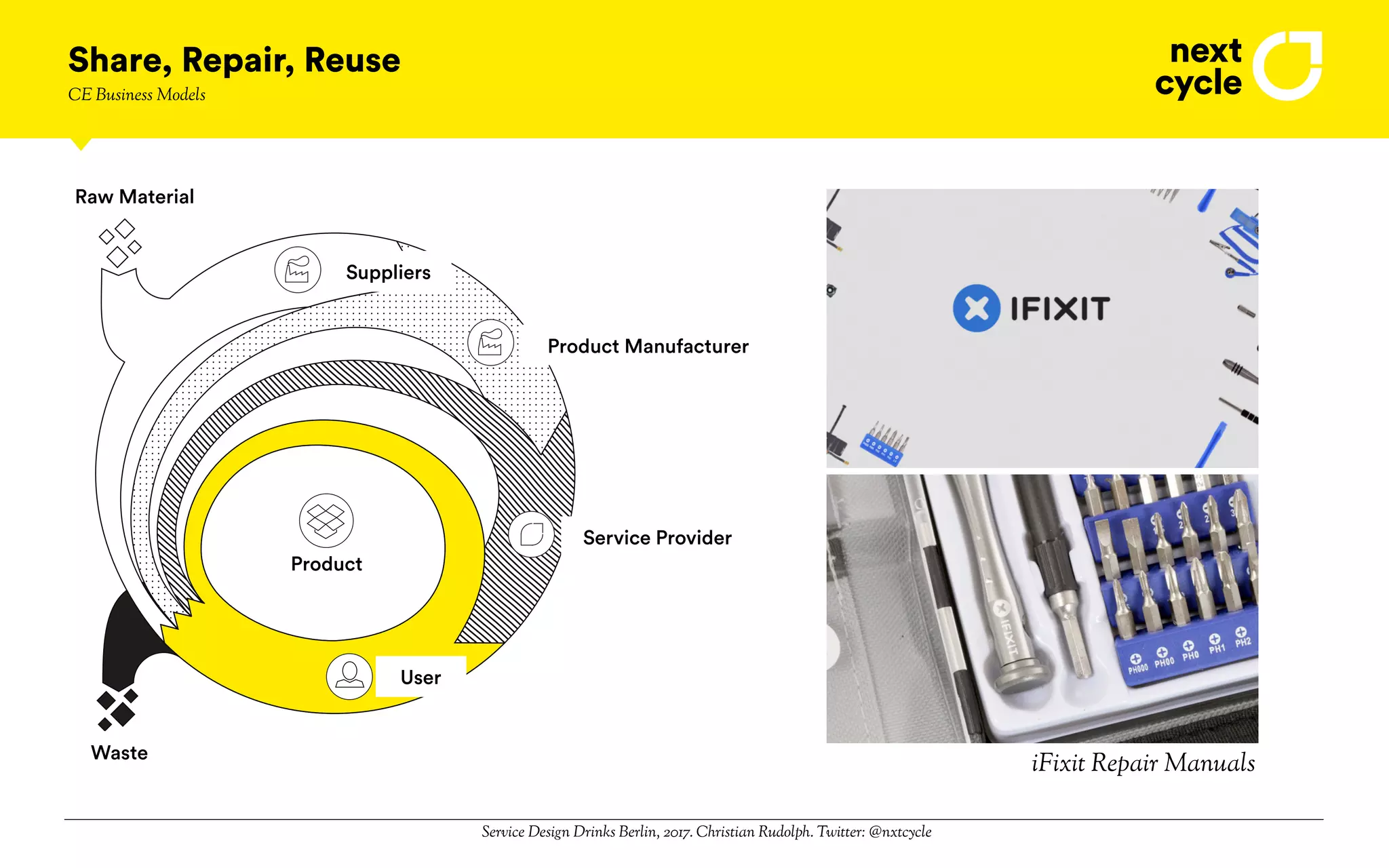Service Design Drinks Berlin, 2017. Christian Rudolph. Twitter: @nxtcycle
Share, Repair, Reuse
CE Business Models
User
Product Manufacturer
Service Provider
Waste
Raw Material
Suppliers
Product
iFixit Repair Manuals
 