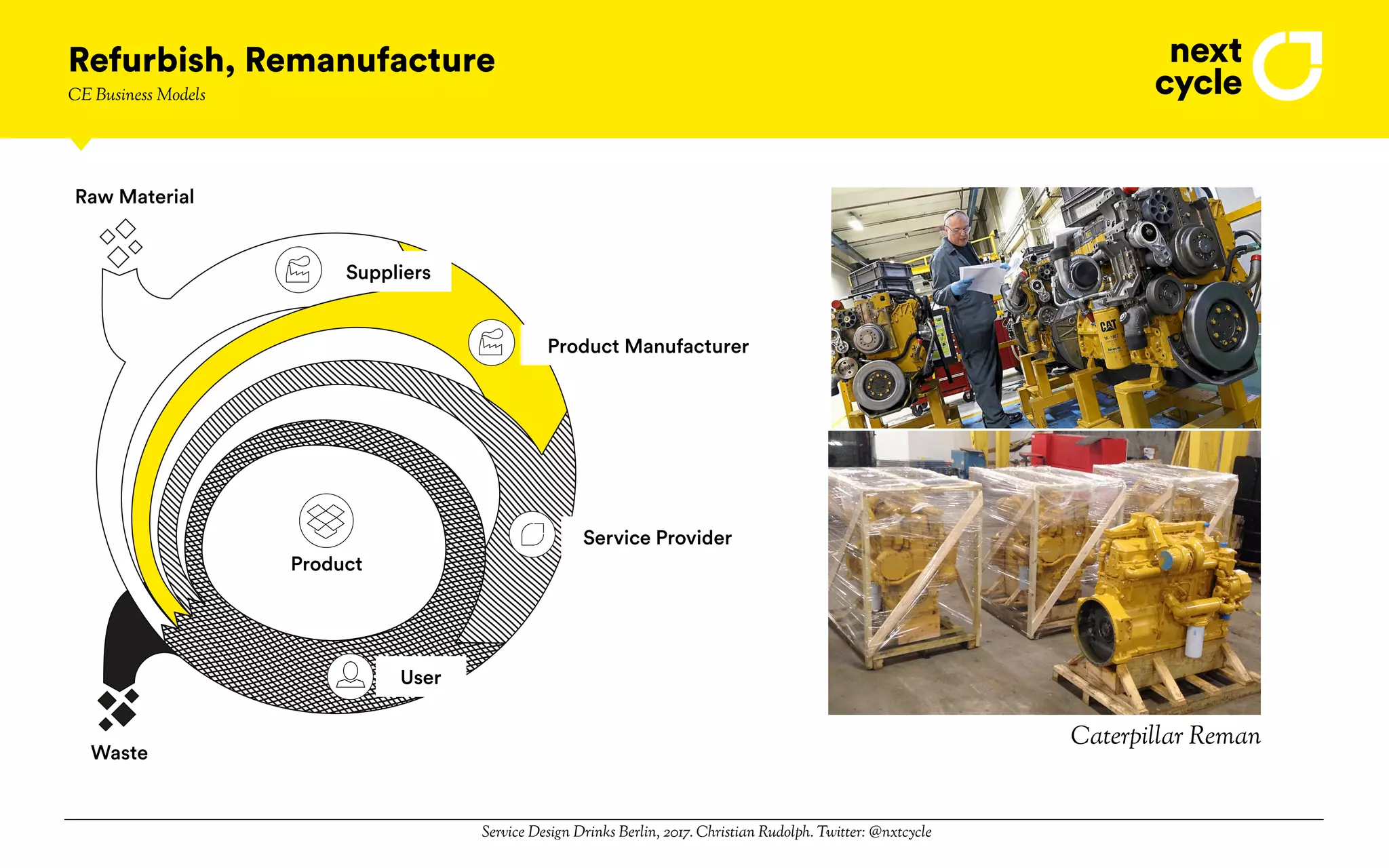 Service Design Drinks Berlin, 2017. Christian Rudolph. Twitter: @nxtcycle
Refurbish, Remanufacture
User
Product Manufacturer
Service Provider
Waste
Raw Material
Suppliers
Product
Caterpillar Reman
CE Business Models
 