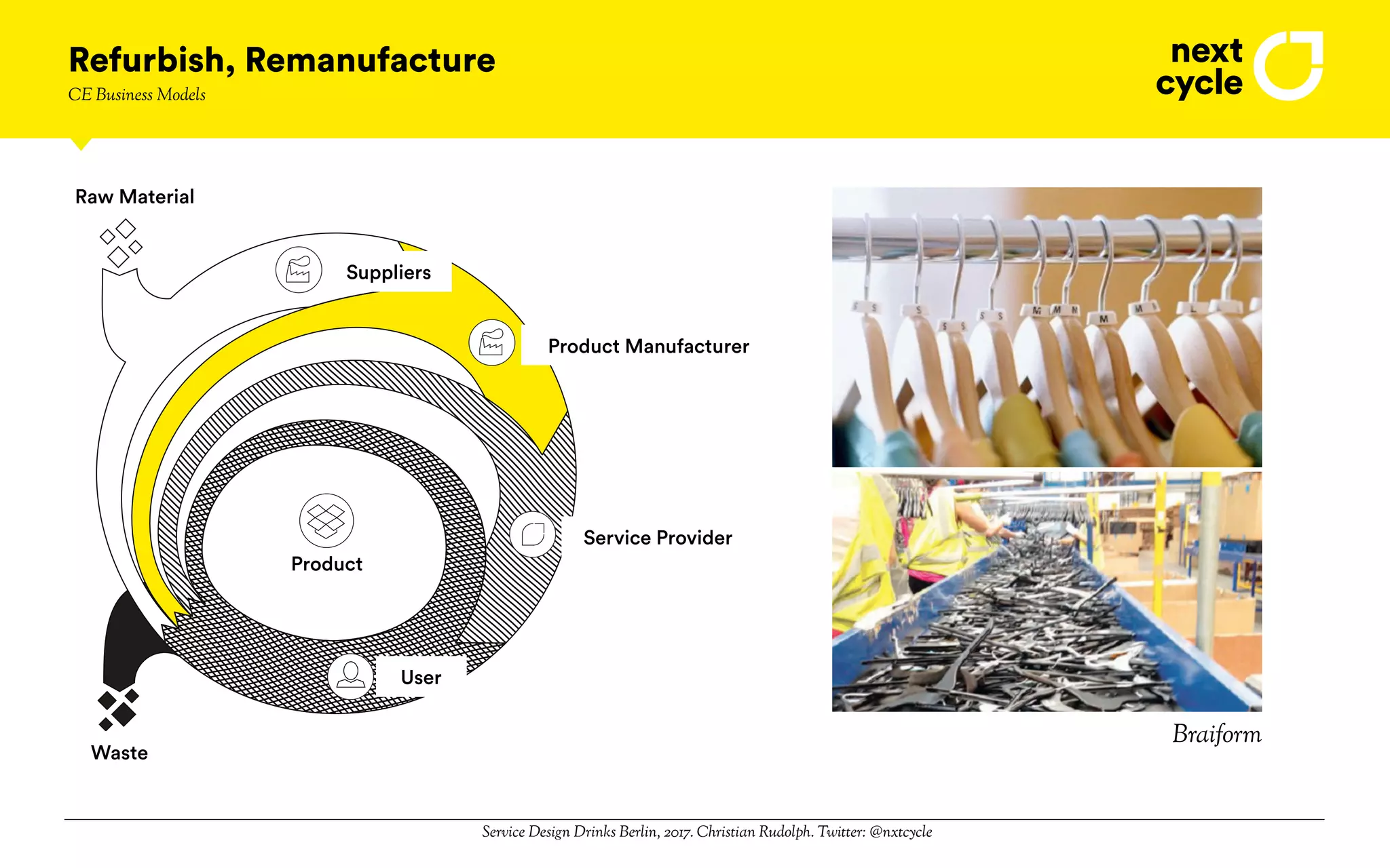 Service Design Drinks Berlin, 2017. Christian Rudolph. Twitter: @nxtcycle
Refurbish, Remanufacture
User
Product Manufacturer
Service Provider
Waste
Raw Material
Suppliers
Product
Braiform
CE Business Models
 