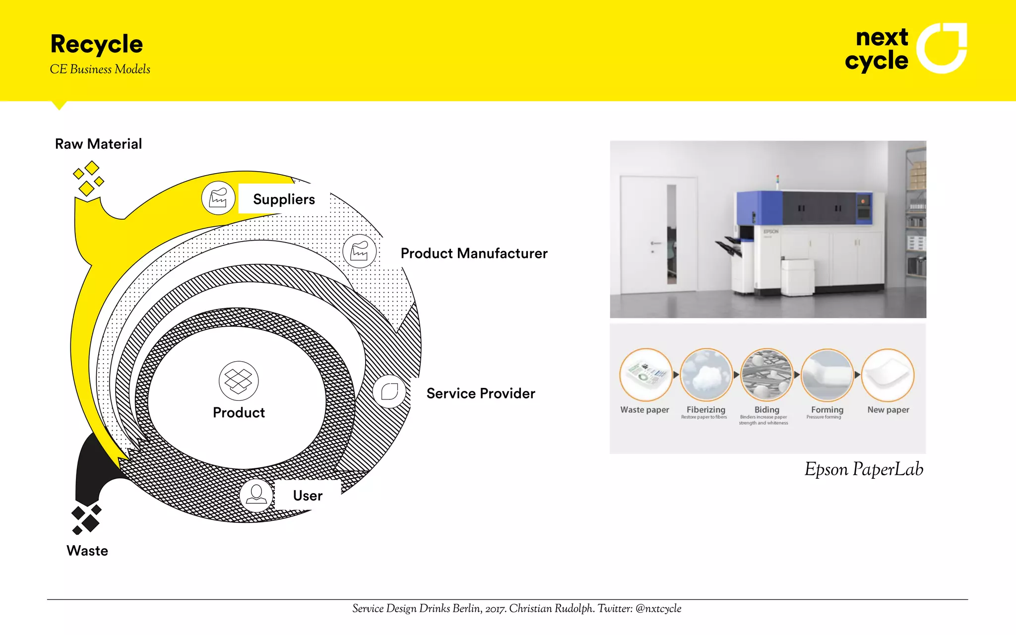 Service Design Drinks Berlin, 2017. Christian Rudolph. Twitter: @nxtcycle
Recycle
User
Product Manufacturer
Service Provider
Waste
Raw Material
Suppliers
Product
Epson PaperLab
CE Business Models
 