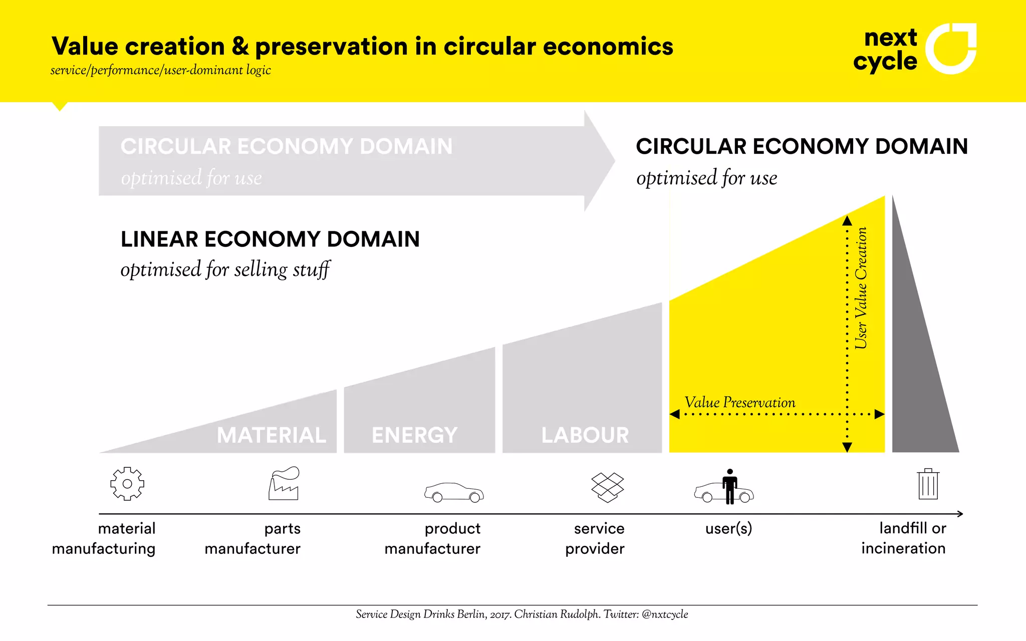 Service Design Drinks Berlin, 2017. Christian Rudolph. Twitter: @nxtcycle
MATERIAL ENERGY LABOUR
parts
manufacturer
product
manufacturer
service
provider
user(s)material
manufacturing
landfill or
incineration
Value creation & preservation in circular economics
service/performance/user-dominant logic
Value Preservation
UserValueCreation
CIRCULAR ECONOMY DOMAIN
optimised for use
LINEAR ECONOMY DOMAIN
optimised for selling stuff
CIRCULAR ECONOMY DOMAIN
optimised for use
 