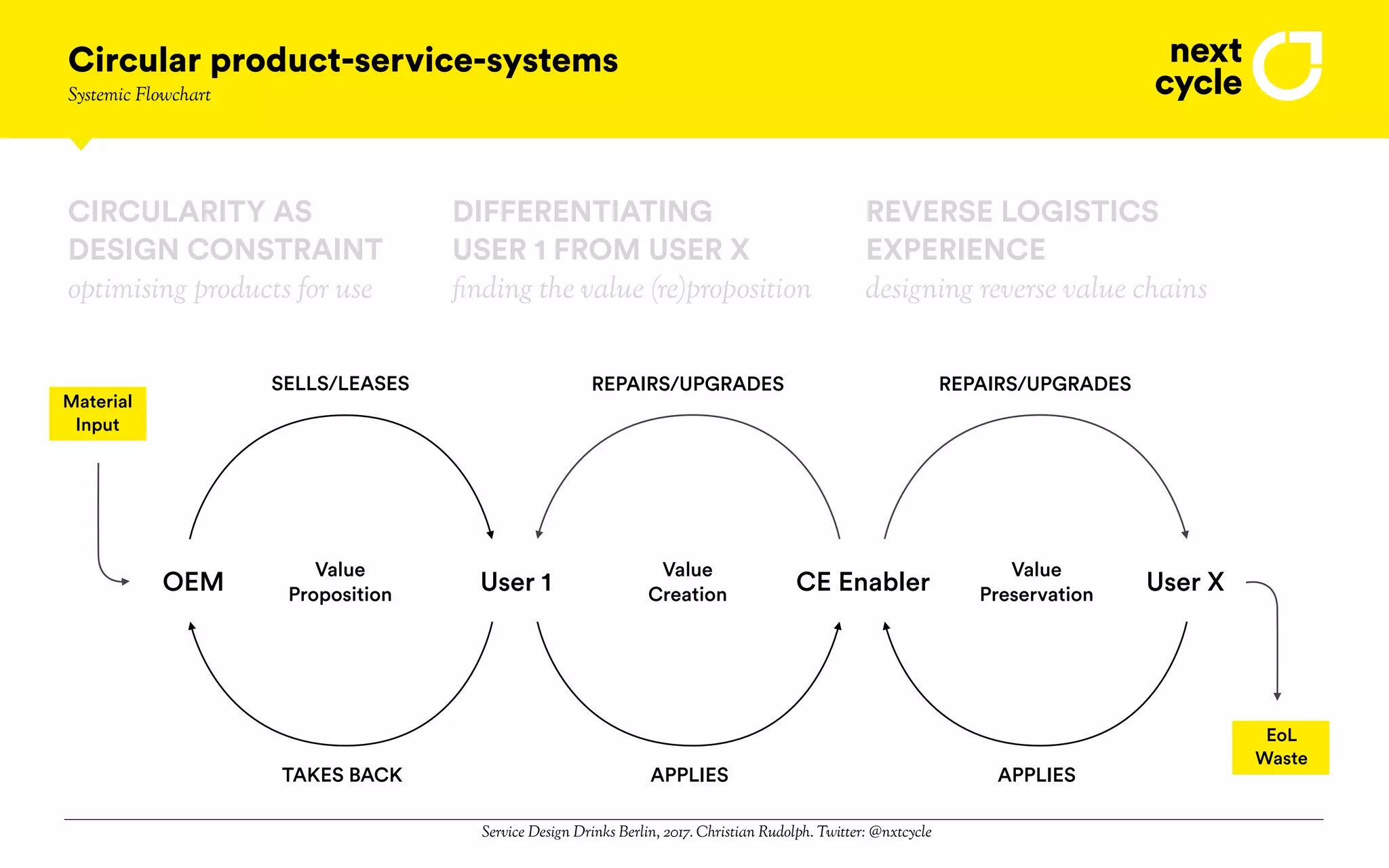 Service Design Drinks Berlin, 2017. Christian Rudolph. Twitter: @nxtcycle
CE Enabler User XUser 1OEM
Value
Proposition
Value
Creation
Value
Preservation
Material
Input
EoL
Waste
SELLS/LEASES REPAIRS/UPGRADES REPAIRS/UPGRADES
TAKES BACK APPLIES APPLIES
Circular product-service-systems
Systemic Flowchart
CIRCULARITY AS
DESIGN CONSTRAINT
optimising products for use
DIFFERENTIATING
USER 1 FROM USER X
REVERSE LOGISTICS
EXPERIENCE
finding the value (re)proposition designing reverse value chains
 