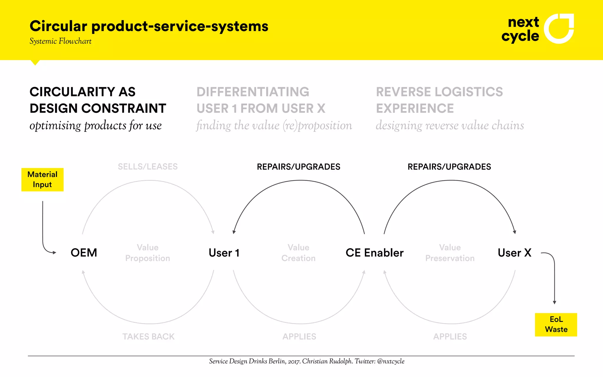 Service Design Drinks Berlin, 2017. Christian Rudolph. Twitter: @nxtcycle
CE Enabler User XUser 1OEM
Value
Proposition
Value
Creation
Value
Preservation
Material
Input
EoL
Waste
SELLS/LEASES REPAIRS/UPGRADES REPAIRS/UPGRADES
TAKES BACK APPLIES APPLIES
Circular product-service-systems
Systemic Flowchart
CIRCULARITY AS
DESIGN CONSTRAINT
optimising products for use
DIFFERENTIATING
USER 1 FROM USER X
REVERSE LOGISTICS
EXPERIENCE
finding the value (re)proposition designing reverse value chains
 