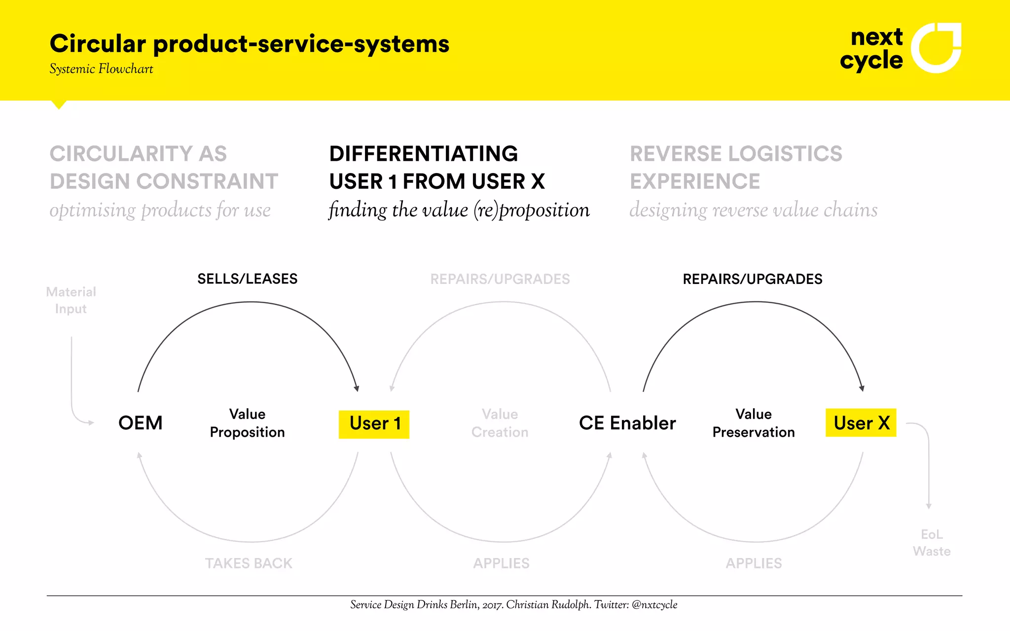 Service Design Drinks Berlin, 2017. Christian Rudolph. Twitter: @nxtcycle
CE Enabler User XUser 1OEM
Value
Proposition
Value
Creation
Value
Preservation
Material
Input
EoL
Waste
SELLS/LEASES REPAIRS/UPGRADES REPAIRS/UPGRADES
TAKES BACK APPLIES APPLIES
Circular product-service-systems
Systemic Flowchart
CIRCULARITY AS
DESIGN CONSTRAINT
optimising products for use
DIFFERENTIATING
USER 1 FROM USER X
REVERSE LOGISTICS
EXPERIENCE
finding the value (re)proposition designing reverse value chains
 