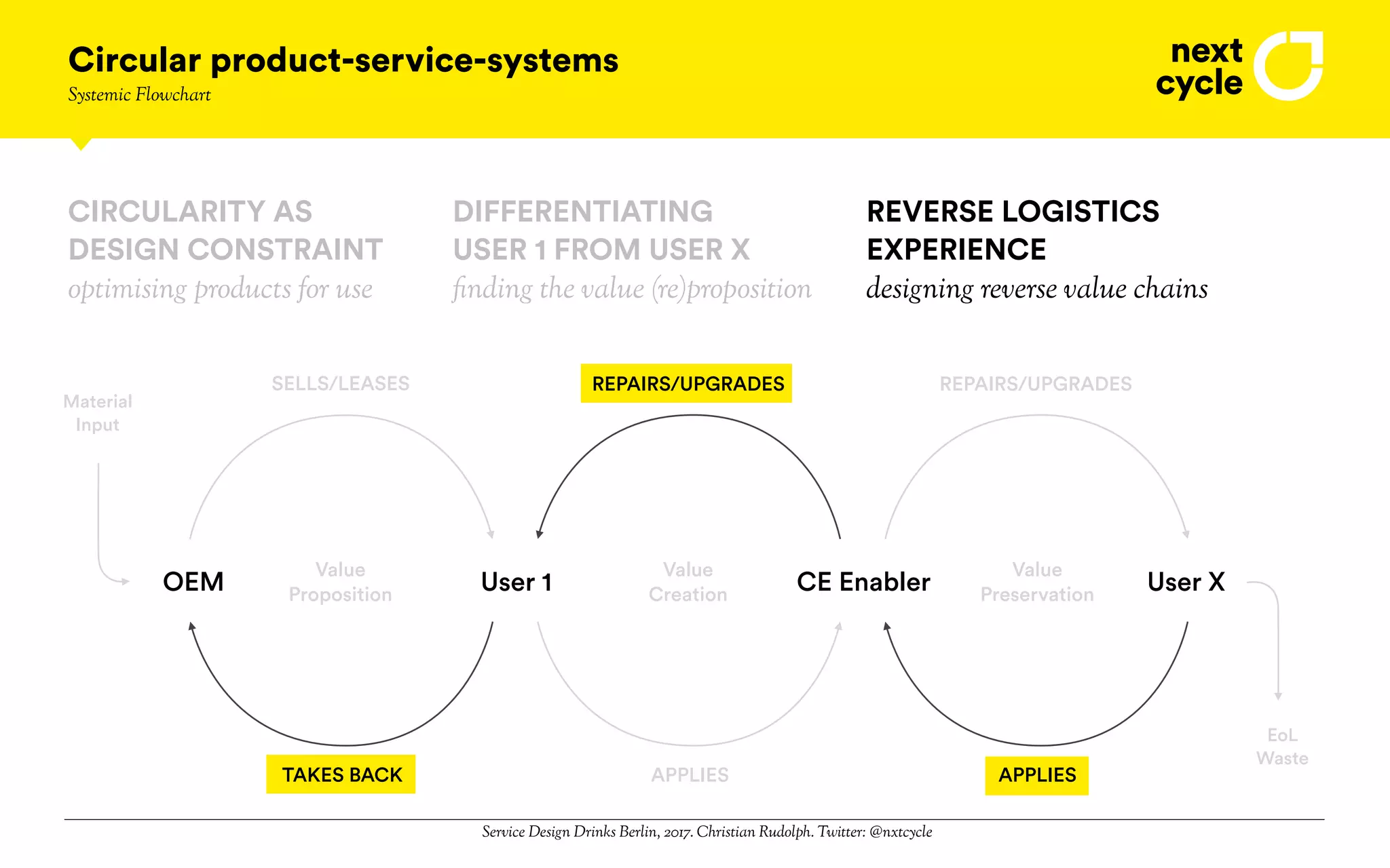 Service Design Drinks Berlin, 2017. Christian Rudolph. Twitter: @nxtcycle
CE Enabler User XUser 1OEM
Value
Proposition
Value
Creation
Value
Preservation
Material
Input
EoL
Waste
SELLS/LEASES REPAIRS/UPGRADES REPAIRS/UPGRADES
TAKES BACK APPLIES APPLIES
Circular product-service-systems
Systemic Flowchart
CIRCULARITY AS
DESIGN CONSTRAINT
optimising products for use
DIFFERENTIATING
USER 1 FROM USER X
REVERSE LOGISTICS
EXPERIENCE
finding the value (re)proposition designing reverse value chains
 