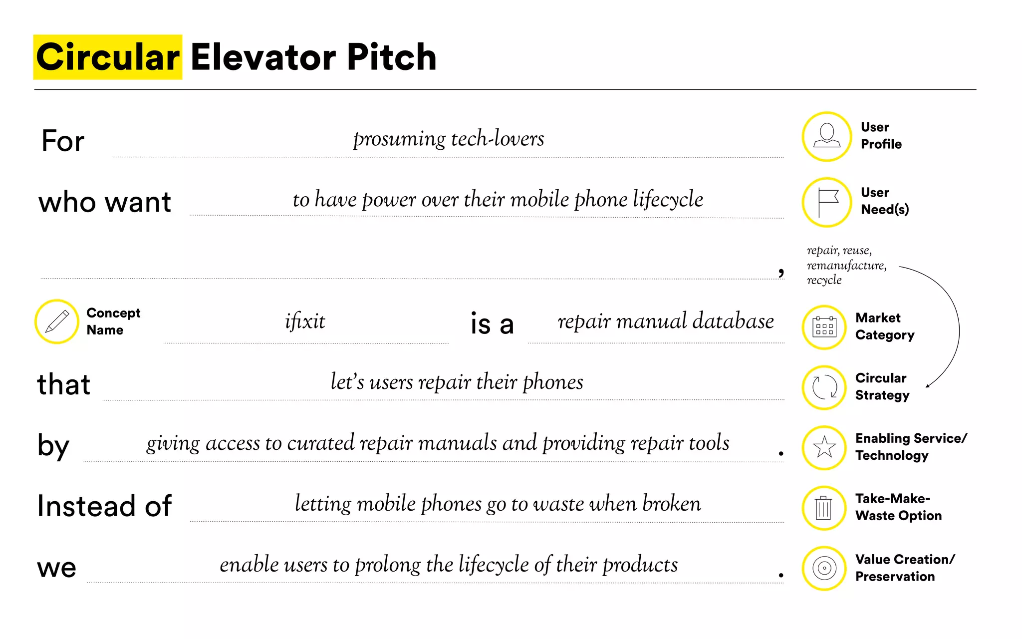 Circular Elevator Pitch
For
who want
that
by
Instead of
we
is a
User
Profile
User
Need(s)
Market
Category
Circular
Strategy
Enabling Service/
Technology
Take-Make-
Waste Option
Value Creation/
Preservation
Concept
Name
.
.
,
repair, reuse,
remanufacture,
recycle
prosuming tech-lovers
to have power over their mobile phone lifecycle
ifixit
let’s users repair their phones
giving access to curated repair manuals and providing repair tools
letting mobile phones go to waste when broken
enable users to prolong the lifecycle of their products
repair manual database
 