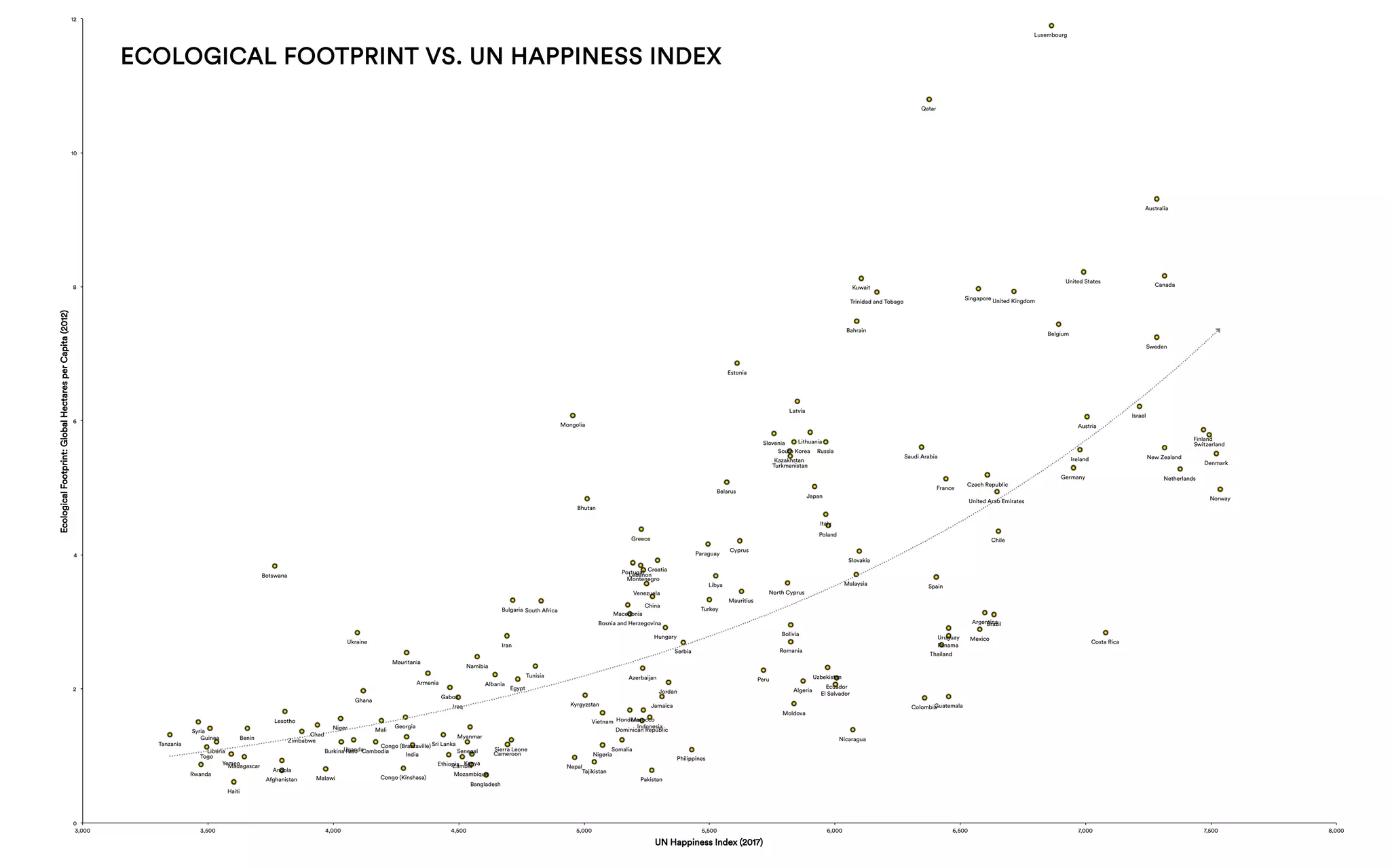 Afghanistan
Albania
Algeria
Angola
Argentina
Armenia
Australia
Austria
Azerbaijan
Bahrain
Bangladesh
Belarus
Belgium
Benin
Bhutan
Bolivia
Bosnia and Herzegovina
Botswana
Brazil
Bulgaria
Burkina Faso Cambodia Cameroon
Canada
Chad
Chile
China
Colombia
Congo (Brazzaville)
Congo (Kinshasa)
Costa Rica
Croatia
Cyprus
Czech Republic
Denmark
Dominican Republic
EcuadorEgypt
El Salvador
Estonia
Ethiopia
Finland
France
Gabon
Georgia
Germany
Ghana
Greece
Guatemala
Guinea
Haiti
Honduras
Hungary
India
Indonesia
Iran
Iraq
Ireland
Israel
Italy
Jamaica
Japan
Jordan
Kazakhstan
Kenya
Kuwait
Kyrgyzstan
Latvia
Lebanon
Lesotho
Liberia
Libya
Lithuania
Luxembourg
Macedonia
Madagascar
Malawi
Malaysia
Mali
Mauritania
Mauritius
Mexico
Moldova
Mongolia
Montenegro
Morocco
Mozambique
Myanmar
Namibia
Nepal
Netherlands
New Zealand
Nicaragua
Niger
Nigeria
North Cyprus
Norway
Pakistan
Panama
Paraguay
Peru
Philippines
Poland
Portugal
Qatar
Romania
Russia
Rwanda
Saudi Arabia
Senegal
Serbia
Sierra Leone
Singapore
Slovakia
Slovenia
Somalia
South Africa
South Korea
Spain
Sri Lanka
Sweden
Switzerland
Syria
Tajikistan
Tanzania
Thailand
Togo
Trinidad and Tobago
Tunisia
Turkey
Turkmenistan
Uganda
Ukraine
United Arab Emirates
United Kingdom
United States
Uruguay
Uzbekistan
Venezuela
Vietnam
Yemen Zambia
Zimbabwe
0
2
4
6
8
10
12
3,000 3,500 4,000 4,500 5,000 5,500 6,000 6,500 7,000 7,500 8,000
EcologicalFootprint:GlobalHectaresperCapita(2012)
UN Happiness Index (2017)
ECOLOGICAL FOOTPRINT VS. UN HAPPINESS INDEX
 