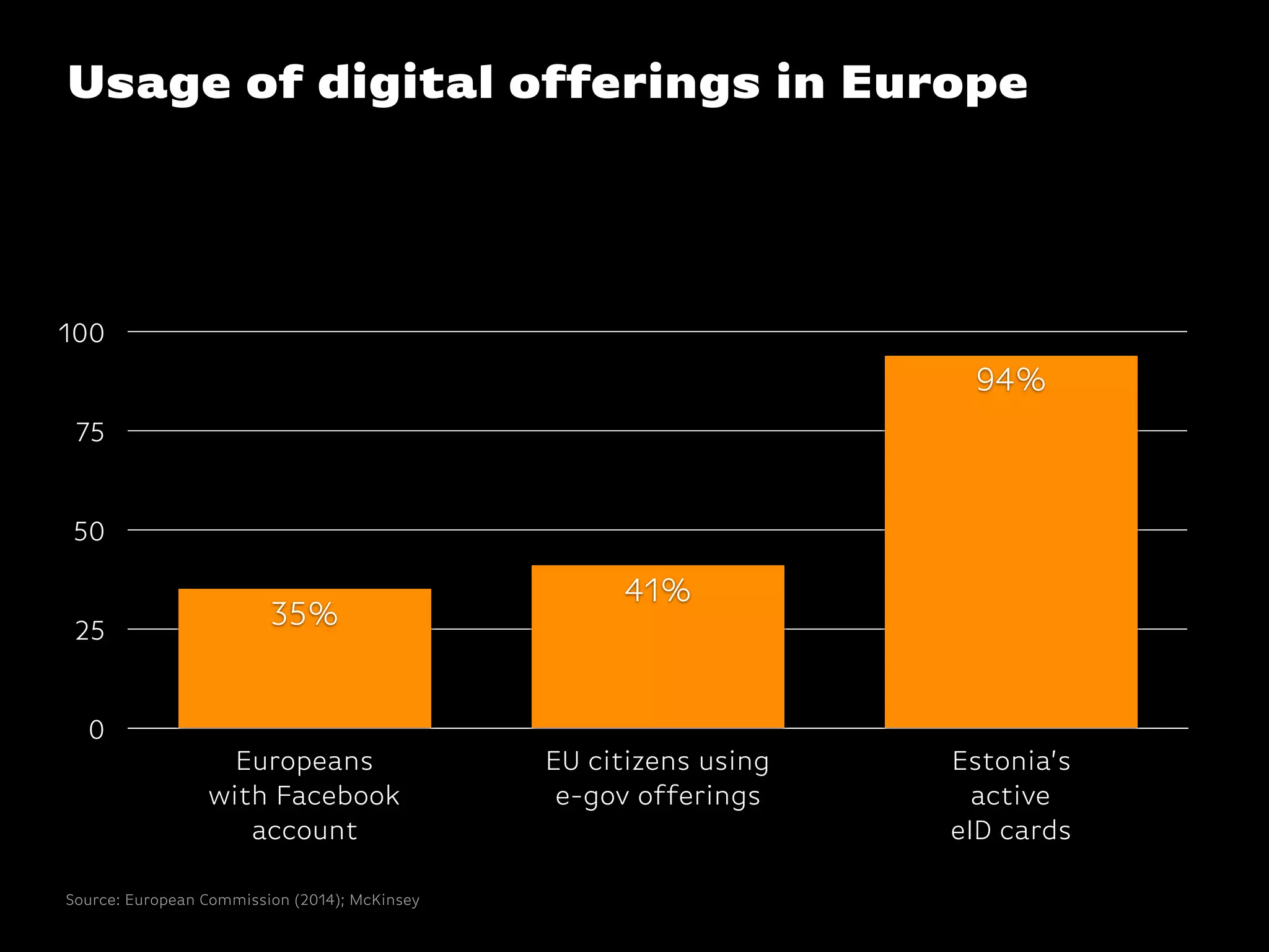 Usage of digital offerings in Europe
0
25
50
75
100
Europeans
with Facebook
account
EU citizens using
e-gov offerings
Estonia’s
active
eID cards
94%
41%
35%
Source: European Commission (2014); McKinsey
 