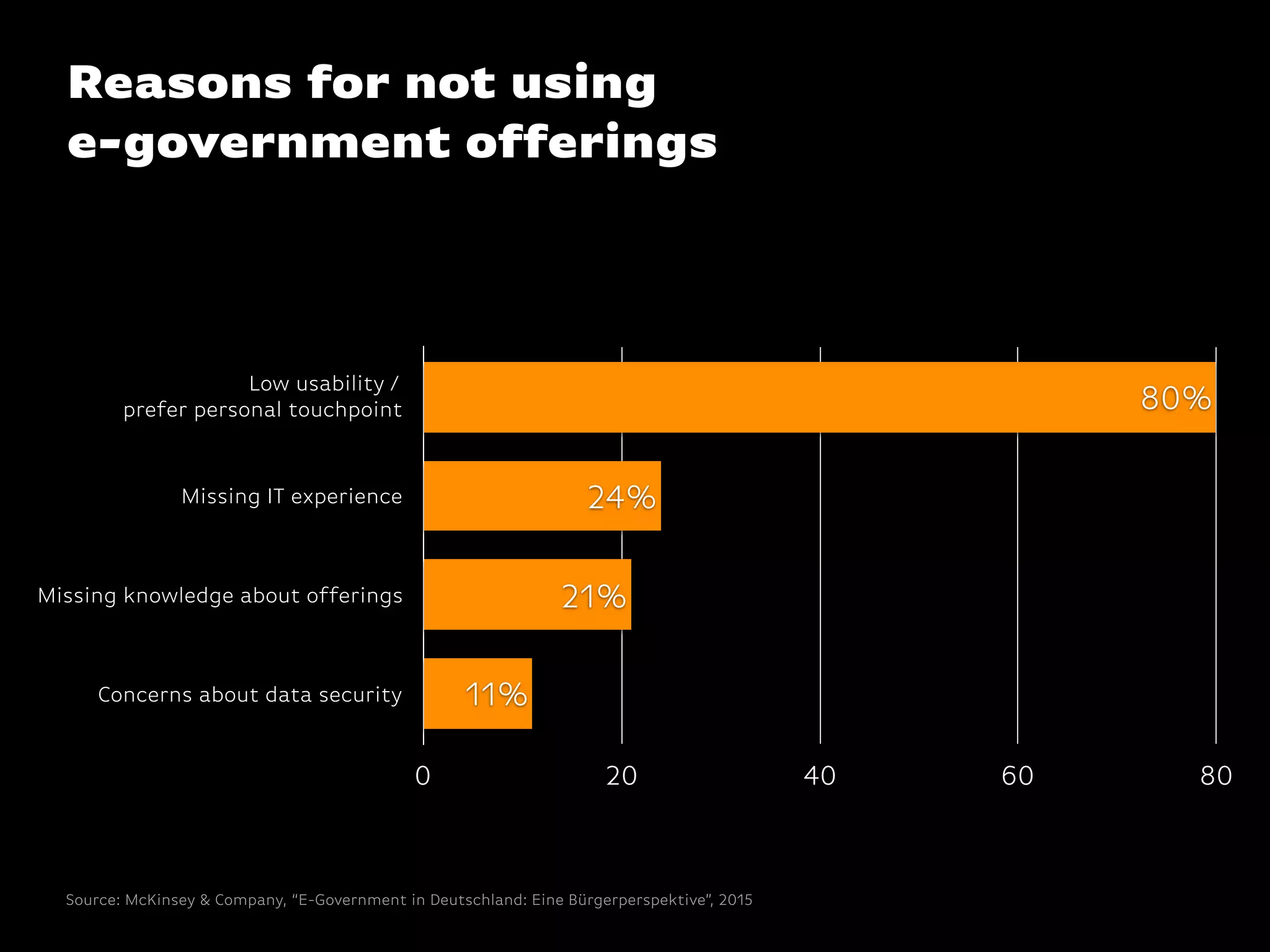 Reasons for not using
e-government offerings
Low usability /
prefer personal touchpoint
Missing IT experience
Missing knowledge about offerings
Concerns about data security
0 20 40 60 80
11%
21%
24%
80%
Source: McKinsey & Company, “E-Government in Deutschland: Eine Bürgerperspektive”, 2015
 