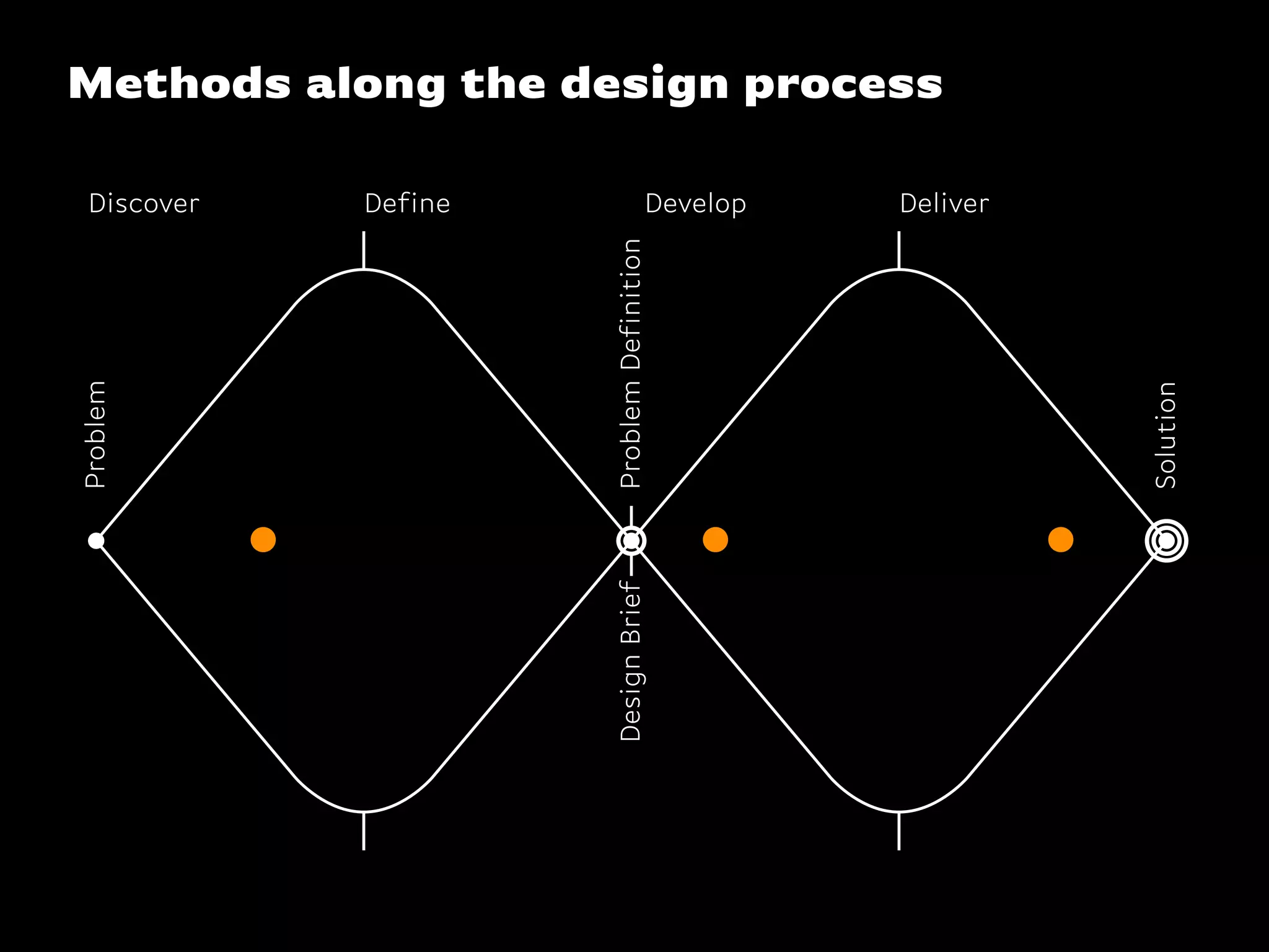 Methods along the design processProblem
Solution
ProblemDefinitionDesignBrief
Discover Define Develop Deliver
 