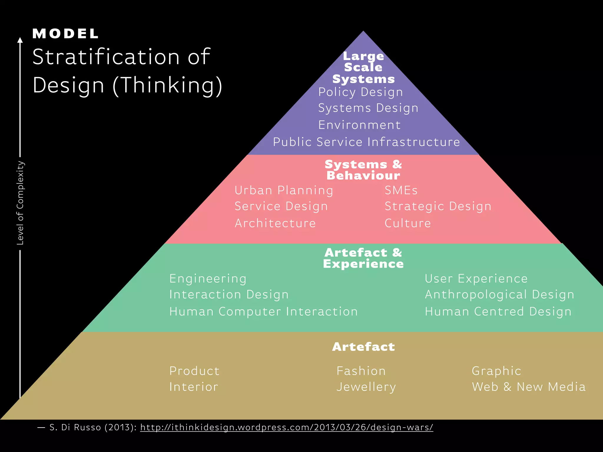 Artefact
Product
Interior
Fashion
Jewellery
Graphic
Web & New Media
Artefact &
Experience
Engineering
Interaction Design
Human Computer Interaction
User Experience
Anthropological Design
Human Centred Design
Systems &
Behaviour
Urban Planning
Service Design
Architecture
SMEs
Strategic Design
Culture
Large
Scale
Systems
Policy Design
Systems Design
Environment
Public Service Infrastructure
LevelofComplexity
M O D E L
Stratification of
Design (Thinking)
— S. Di Russo (2013): http://ithinkidesign.wordpress.com/2013/03/26/design-wars/
 