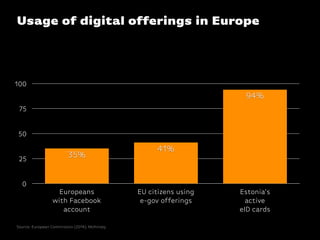 Usage of digital offerings in Europe
0
25
50
75
100
Europeans
with Facebook
account
EU citizens using
e-gov offerings
Esto...