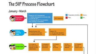 SCHOOL HEADS DEVELOPMENT PROGRAM: F UNDATION COURSE
 